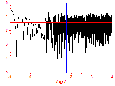 Survival probability log